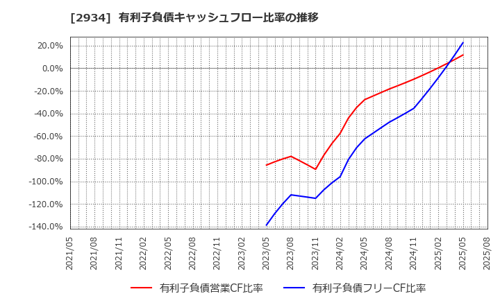 2934 ジェイフロンティア(株): 有利子負債キャッシュフロー比率の推移