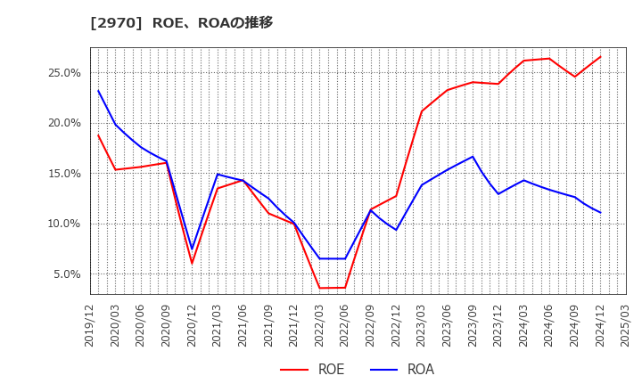 2970 (株)グッドライフカンパニー: ROE、ROAの推移
