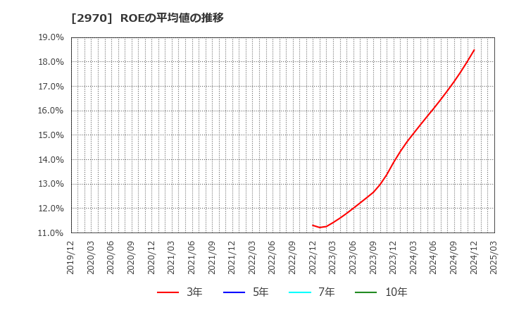 2970 (株)グッドライフカンパニー: ROEの平均値の推移