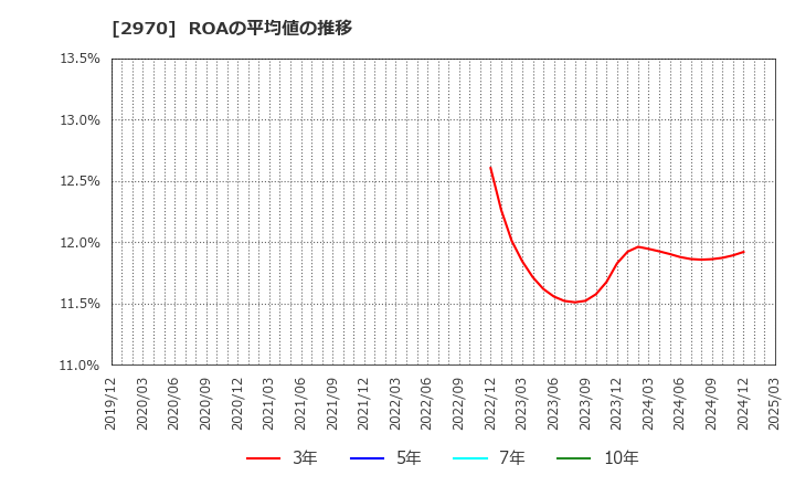 2970 (株)グッドライフカンパニー: ROAの平均値の推移