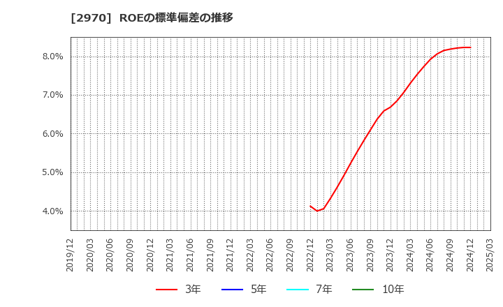 2970 (株)グッドライフカンパニー: ROEの標準偏差の推移