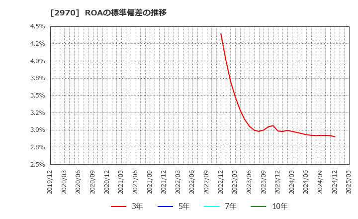 2970 (株)グッドライフカンパニー: ROAの標準偏差の推移