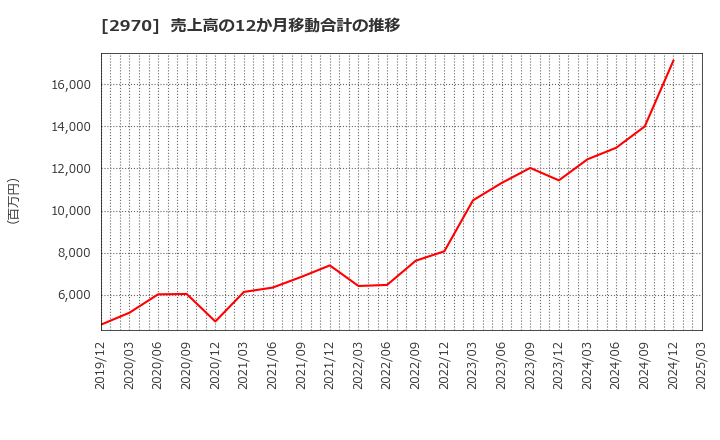 2970 (株)グッドライフカンパニー: 売上高の12か月移動合計の推移