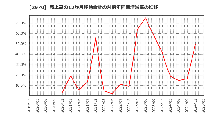2970 (株)グッドライフカンパニー: 売上高の12か月移動合計の対前年同期増減率の推移