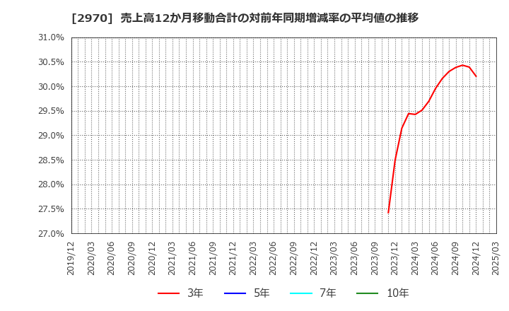 2970 (株)グッドライフカンパニー: 売上高12か月移動合計の対前年同期増減率の平均値の推移