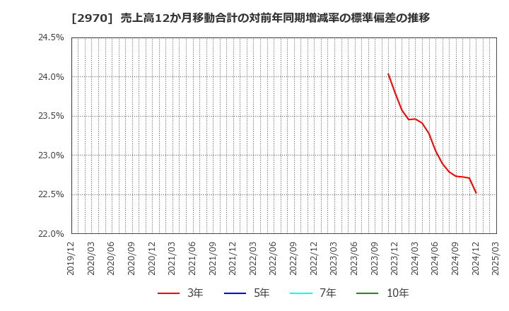 2970 (株)グッドライフカンパニー: 売上高12か月移動合計の対前年同期増減率の標準偏差の推移