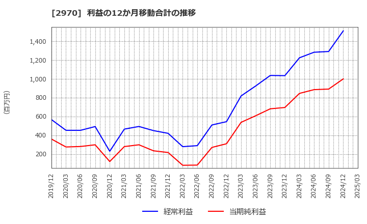 2970 (株)グッドライフカンパニー: 利益の12か月移動合計の推移