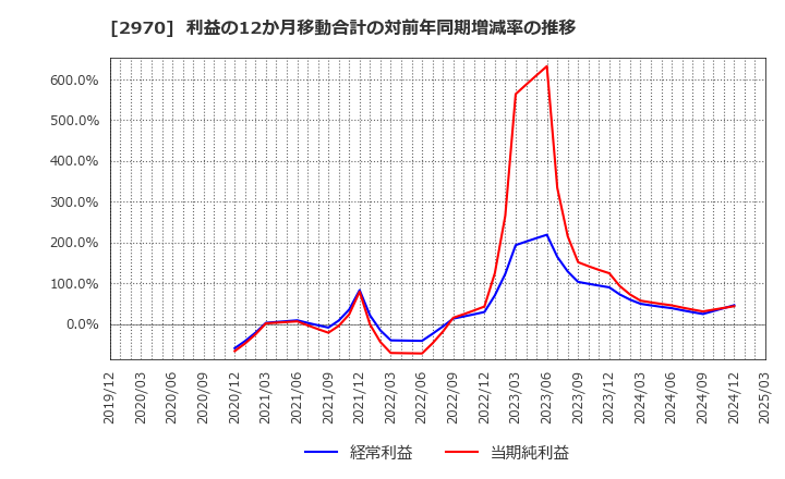 2970 (株)グッドライフカンパニー: 利益の12か月移動合計の対前年同期増減率の推移