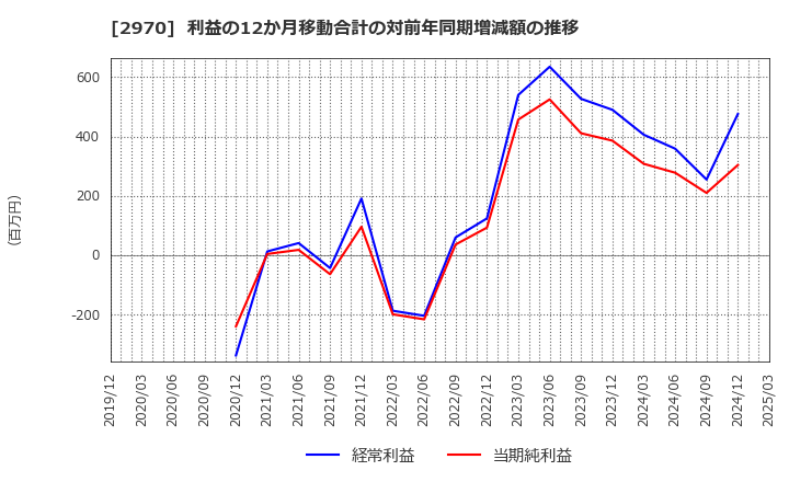 2970 (株)グッドライフカンパニー: 利益の12か月移動合計の対前年同期増減額の推移