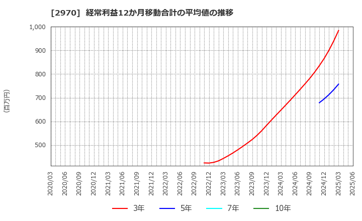 2970 (株)グッドライフカンパニー: 経常利益12か月移動合計の平均値の推移