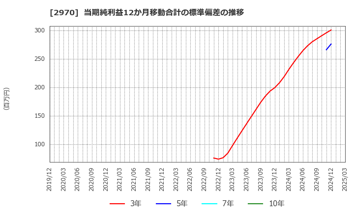 2970 (株)グッドライフカンパニー: 当期純利益12か月移動合計の標準偏差の推移