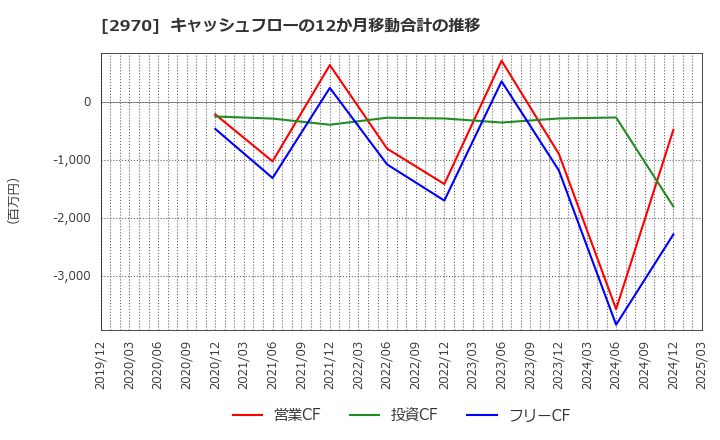 2970 (株)グッドライフカンパニー: キャッシュフローの12か月移動合計の推移