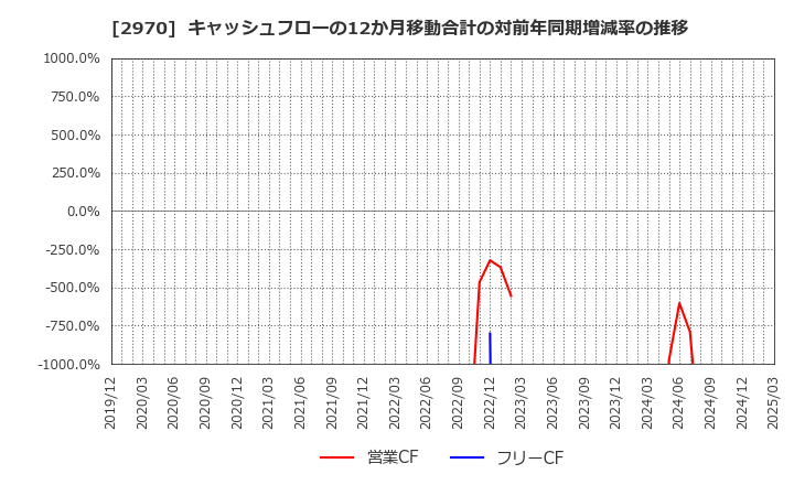 2970 (株)グッドライフカンパニー: キャッシュフローの12か月移動合計の対前年同期増減率の推移