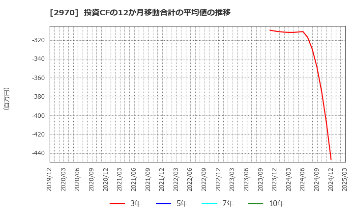 2970 (株)グッドライフカンパニー: 投資CFの12か月移動合計の平均値の推移