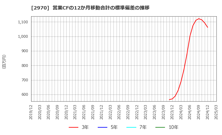 2970 (株)グッドライフカンパニー: 営業CFの12か月移動合計の標準偏差の推移