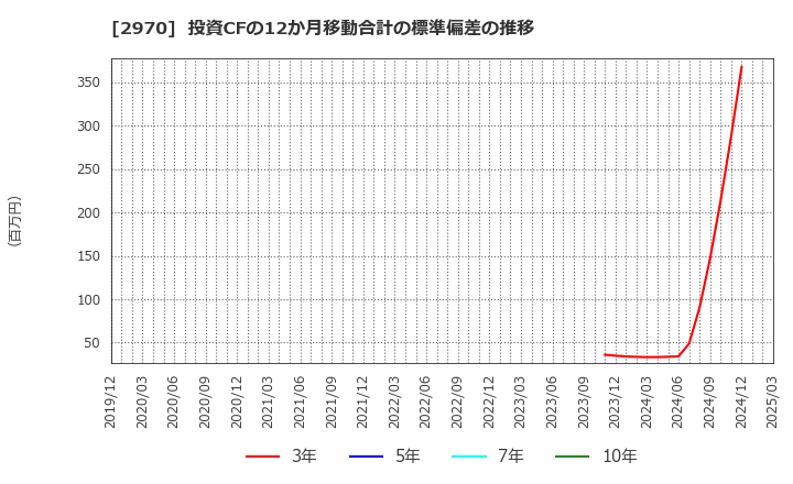 2970 (株)グッドライフカンパニー: 投資CFの12か月移動合計の標準偏差の推移