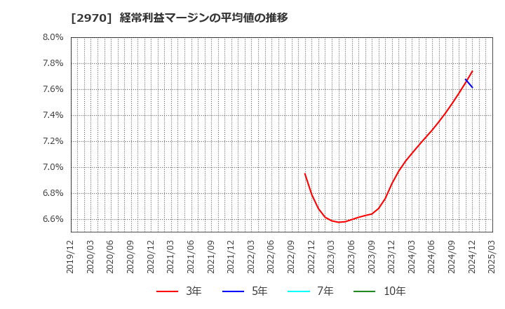 2970 (株)グッドライフカンパニー: 経常利益マージンの平均値の推移