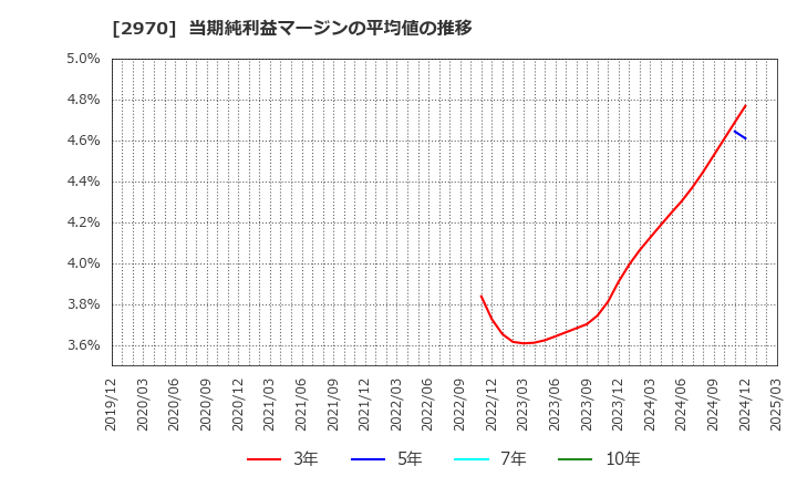 2970 (株)グッドライフカンパニー: 当期純利益マージンの平均値の推移