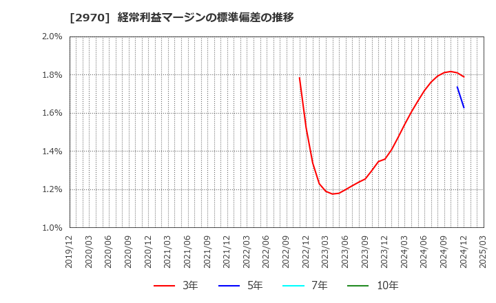 2970 (株)グッドライフカンパニー: 経常利益マージンの標準偏差の推移