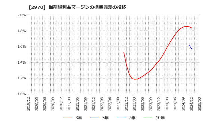 2970 (株)グッドライフカンパニー: 当期純利益マージンの標準偏差の推移
