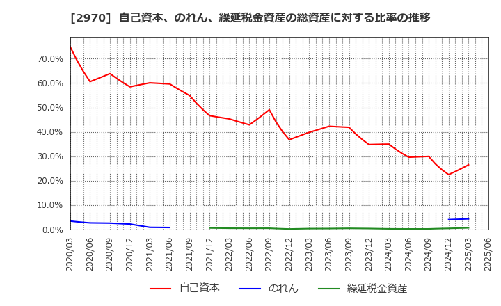 2970 (株)グッドライフカンパニー: 自己資本、のれん、繰延税金資産の総資産に対する比率の推移