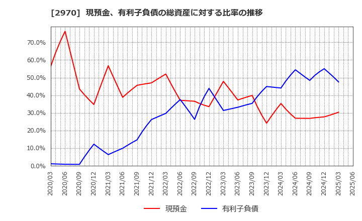 2970 (株)グッドライフカンパニー: 現預金、有利子負債の総資産に対する比率の推移