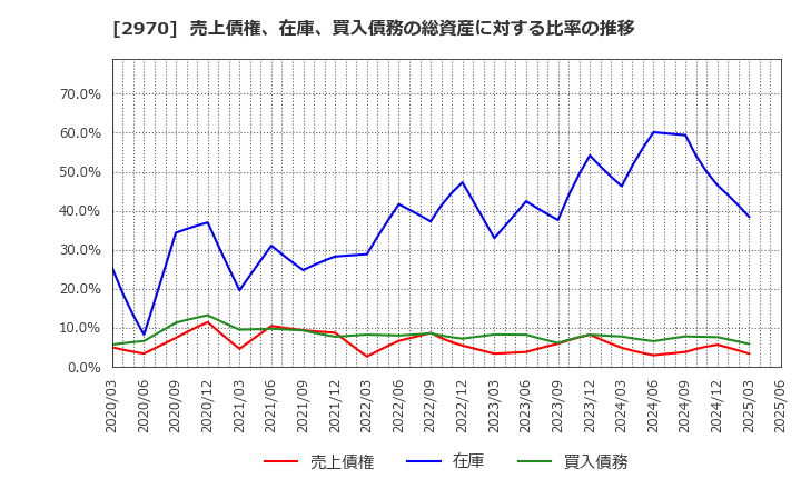 2970 (株)グッドライフカンパニー: 売上債権、在庫、買入債務の総資産に対する比率の推移