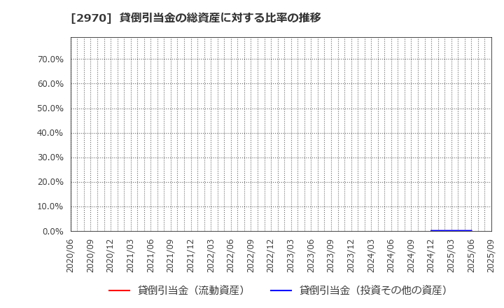 2970 (株)グッドライフカンパニー: 貸倒引当金の総資産に対する比率の推移