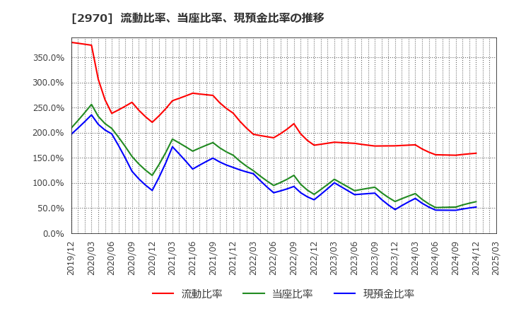 2970 (株)グッドライフカンパニー: 流動比率、当座比率、現預金比率の推移