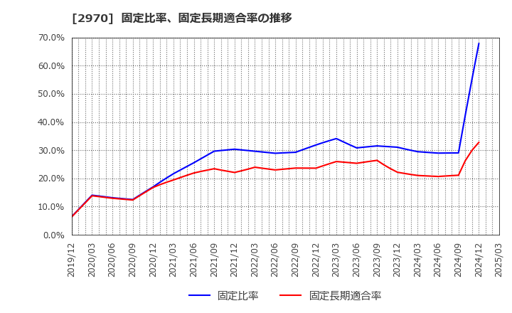 2970 (株)グッドライフカンパニー: 固定比率、固定長期適合率の推移