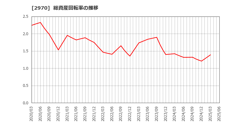 2970 (株)グッドライフカンパニー: 総資産回転率の推移