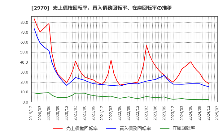 2970 (株)グッドライフカンパニー: 売上債権回転率、買入債務回転率、在庫回転率の推移