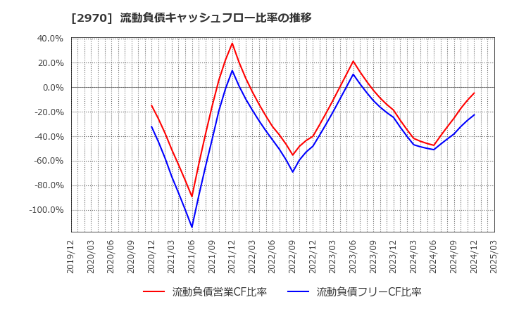 2970 (株)グッドライフカンパニー: 流動負債キャッシュフロー比率の推移