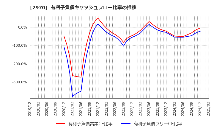2970 (株)グッドライフカンパニー: 有利子負債キャッシュフロー比率の推移
