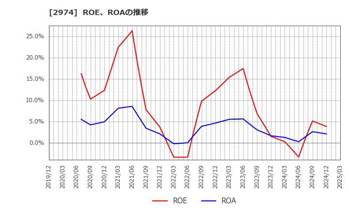 2974 大英産業(株): ROE、ROAの推移