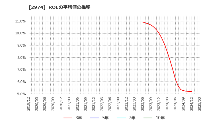 2974 大英産業(株): ROEの平均値の推移