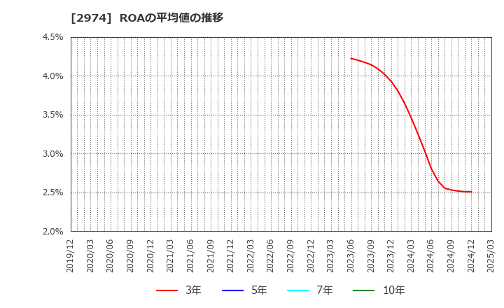 2974 大英産業(株): ROAの平均値の推移