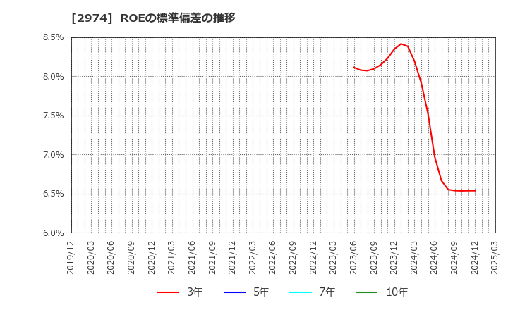 2974 大英産業(株): ROEの標準偏差の推移