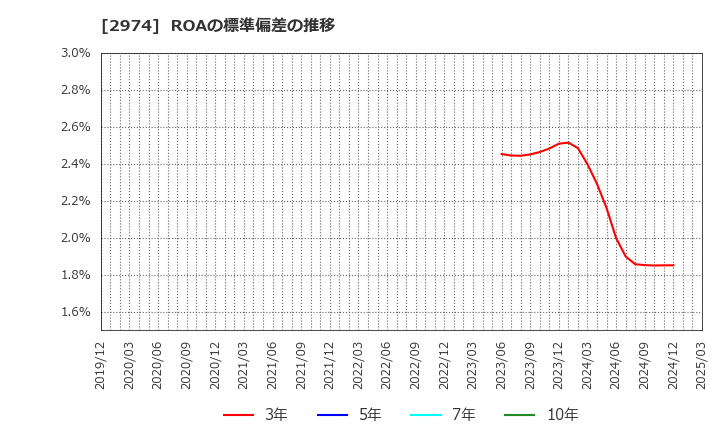 2974 大英産業(株): ROAの標準偏差の推移