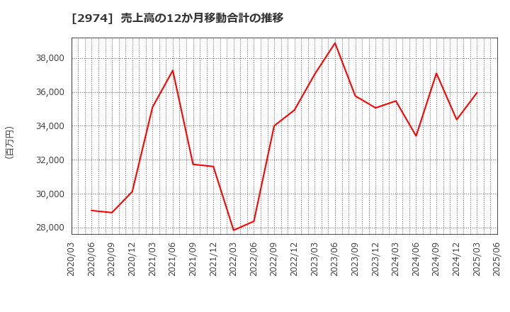 2974 大英産業(株): 売上高の12か月移動合計の推移