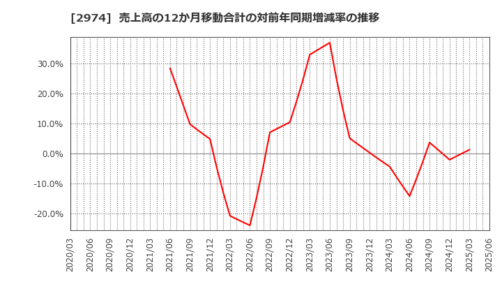 2974 大英産業(株): 売上高の12か月移動合計の対前年同期増減率の推移