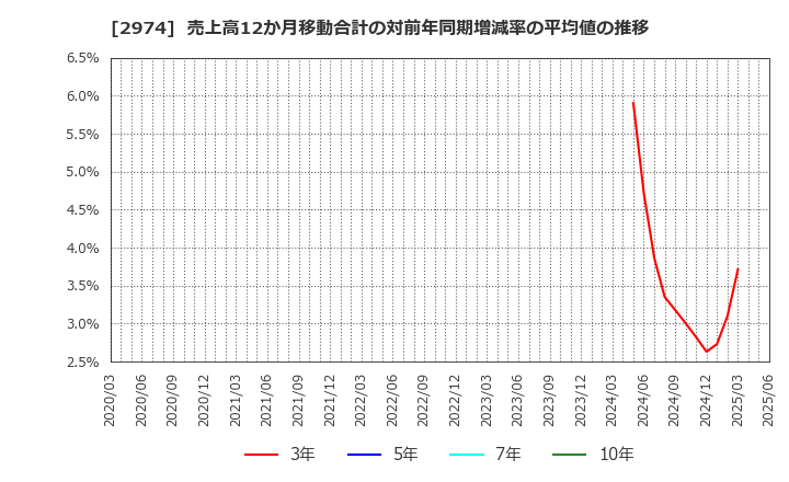 2974 大英産業(株): 売上高12か月移動合計の対前年同期増減率の平均値の推移