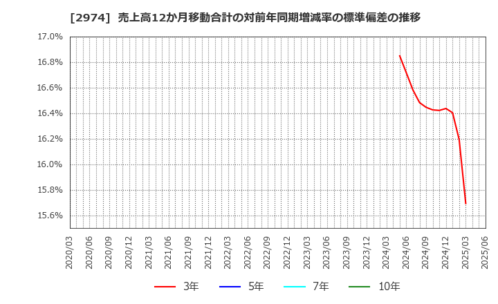 2974 大英産業(株): 売上高12か月移動合計の対前年同期増減率の標準偏差の推移