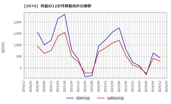 2974 大英産業(株): 利益の12か月移動合計の推移