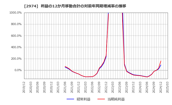 2974 大英産業(株): 利益の12か月移動合計の対前年同期増減率の推移