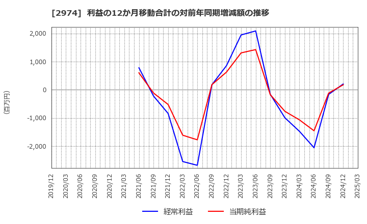 2974 大英産業(株): 利益の12か月移動合計の対前年同期増減額の推移
