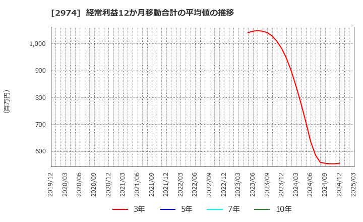 2974 大英産業(株): 経常利益12か月移動合計の平均値の推移