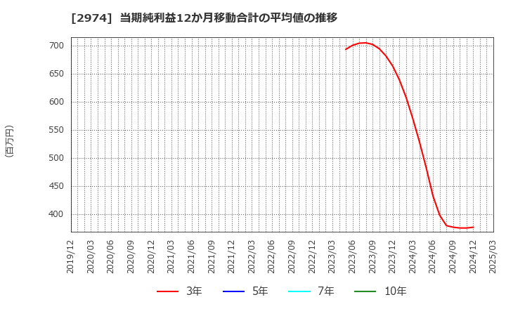 2974 大英産業(株): 当期純利益12か月移動合計の平均値の推移