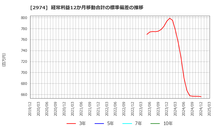 2974 大英産業(株): 経常利益12か月移動合計の標準偏差の推移