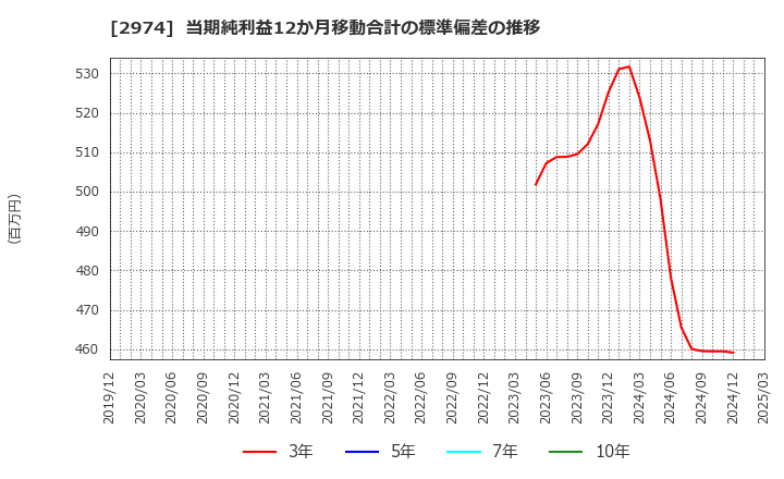 2974 大英産業(株): 当期純利益12か月移動合計の標準偏差の推移